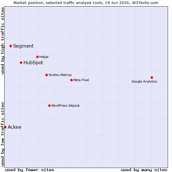 Market position of HubSpot vs. Segment vs. Ackee