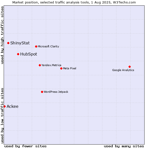 Market position of HubSpot vs. ShinyStat vs. Ackee