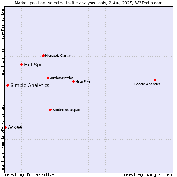 Market position of HubSpot vs. Simple Analytics vs. Ackee