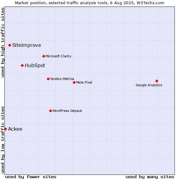 Market position of HubSpot vs. Siteimprove vs. Ackee