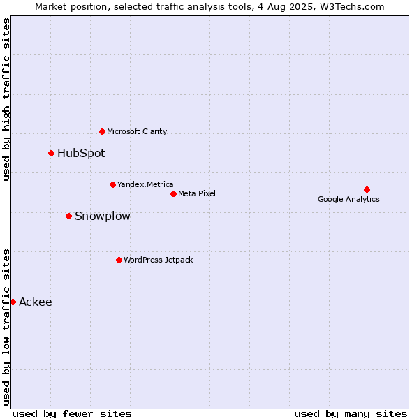 Market position of Snowplow vs. HubSpot vs. Ackee