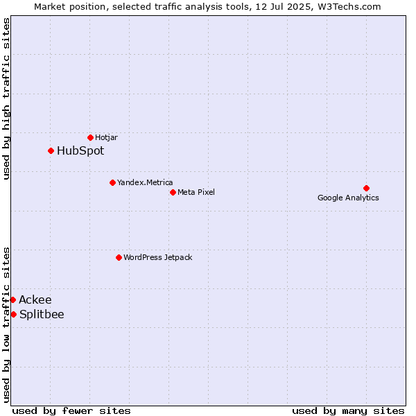 Market position of HubSpot vs. Splitbee vs. Ackee
