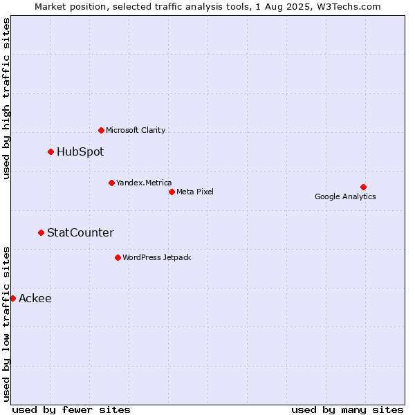 Market position of HubSpot vs. StatCounter vs. Ackee