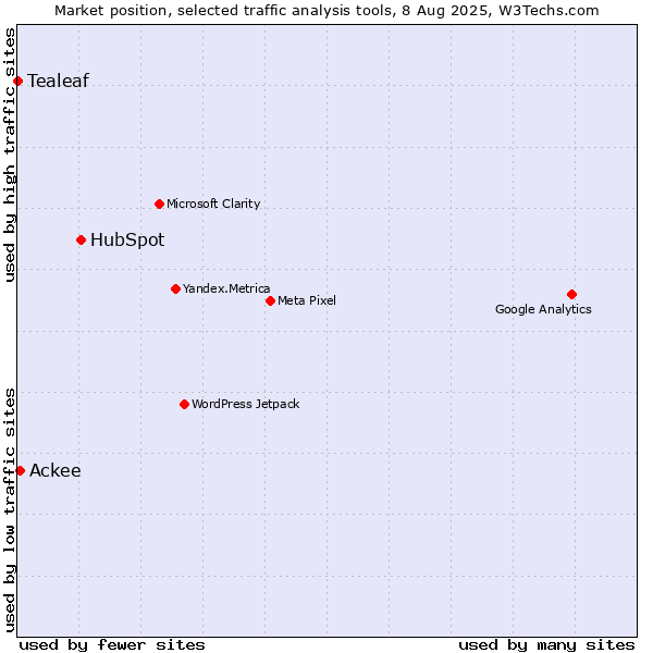 Market position of HubSpot vs. Ackee vs. Tealeaf