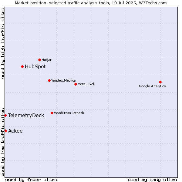 Market position of HubSpot vs. Ackee vs. TelemetryDeck
