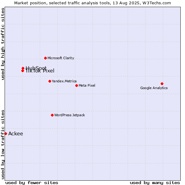 Market position of HubSpot vs. TikTok Pixel vs. Ackee