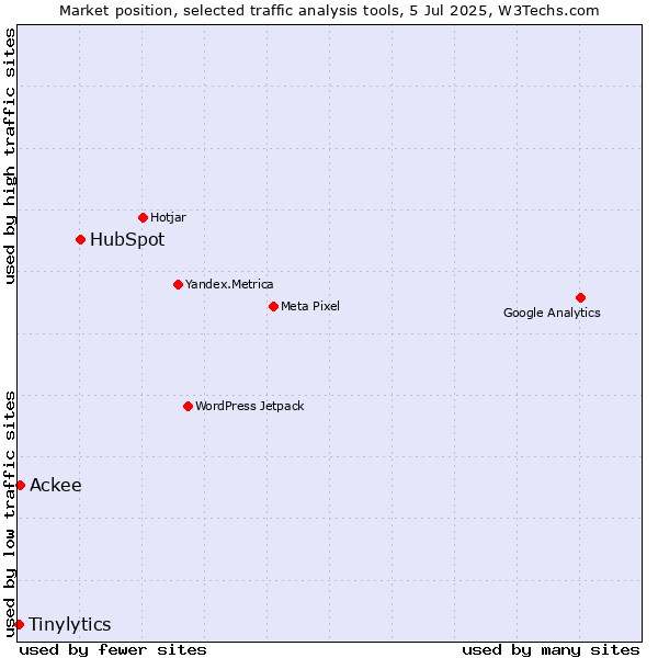 Market position of HubSpot vs. Ackee vs. Tinylytics