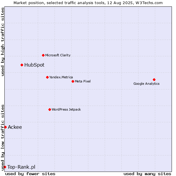 Market position of HubSpot vs. Ackee vs. Top-Rank.pl
