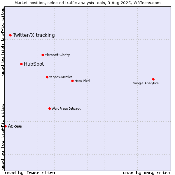Market position of HubSpot vs. Twitter/X tracking vs. Ackee