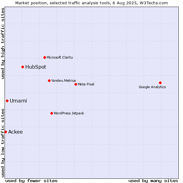 Market position of HubSpot vs. Umami vs. Ackee