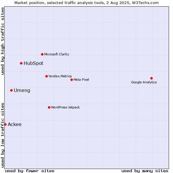Market position of HubSpot vs. Umeng vs. Ackee