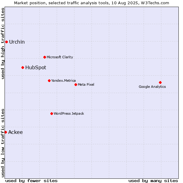 Market position of HubSpot vs. Urchin vs. Ackee