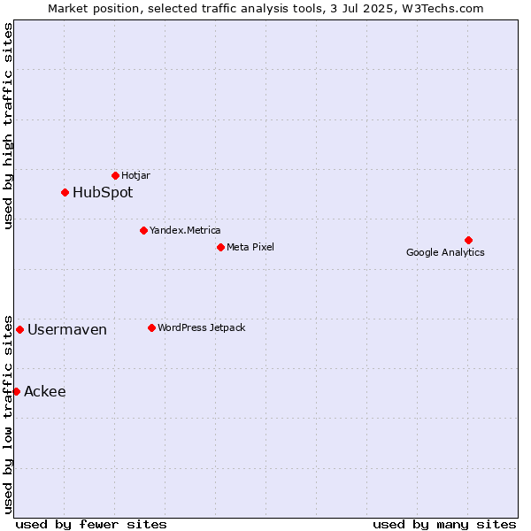 Market position of HubSpot vs. Usermaven vs. Ackee