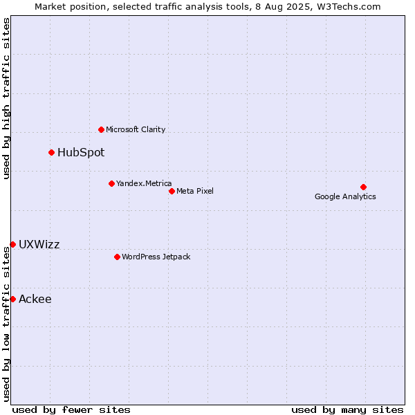 Market position of HubSpot vs. UXWizz vs. Ackee