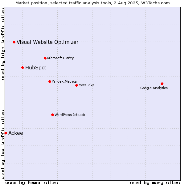 Market position of HubSpot vs. Visual Website Optimizer vs. Ackee