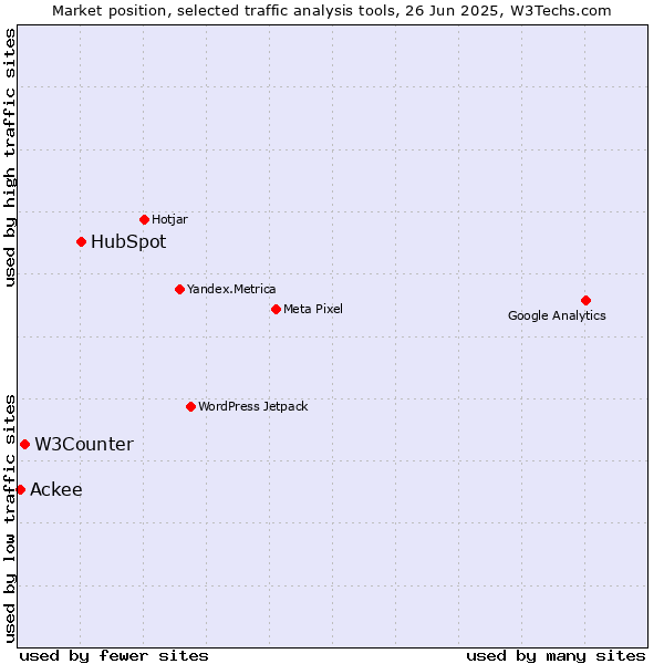 Market position of HubSpot vs. W3Counter vs. Ackee