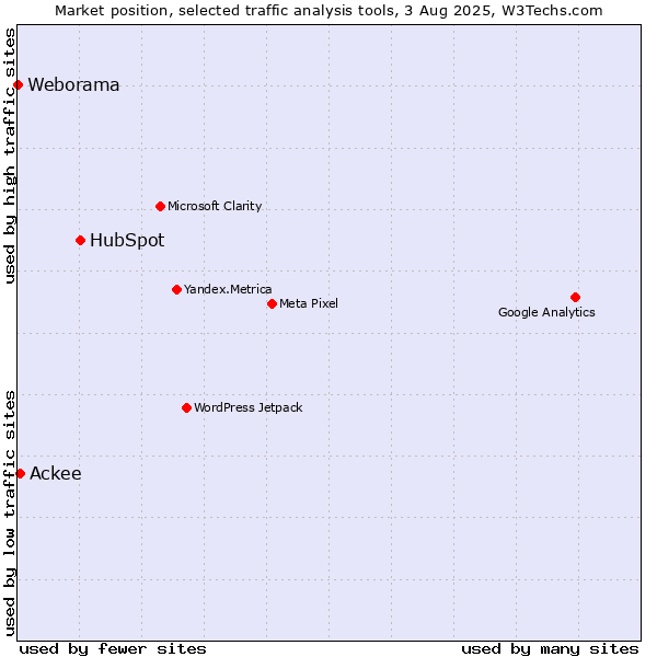 Market position of HubSpot vs. Ackee vs. Weborama