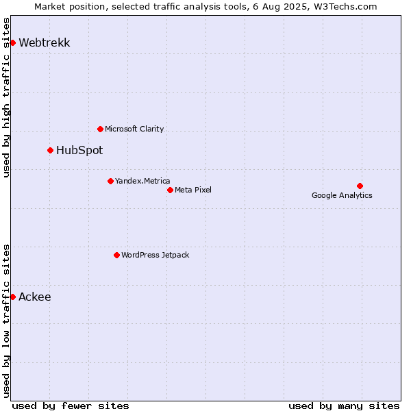 Market position of HubSpot vs. Webtrekk vs. Ackee