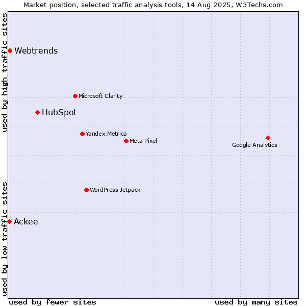 Market position of HubSpot vs. Webtrends vs. Ackee