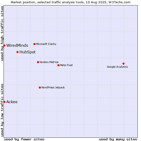 Market position of HubSpot vs. WiredMinds  vs. Ackee