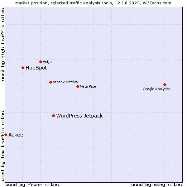 Market position of WordPress Jetpack vs. HubSpot vs. Ackee