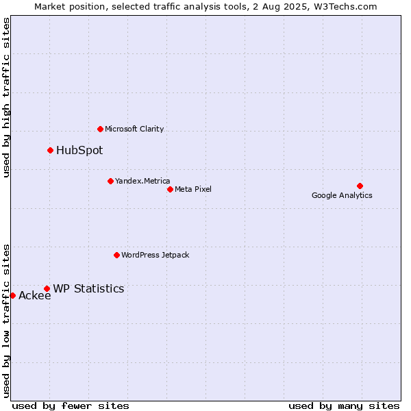 Market position of HubSpot vs. WP Statistics vs. Ackee