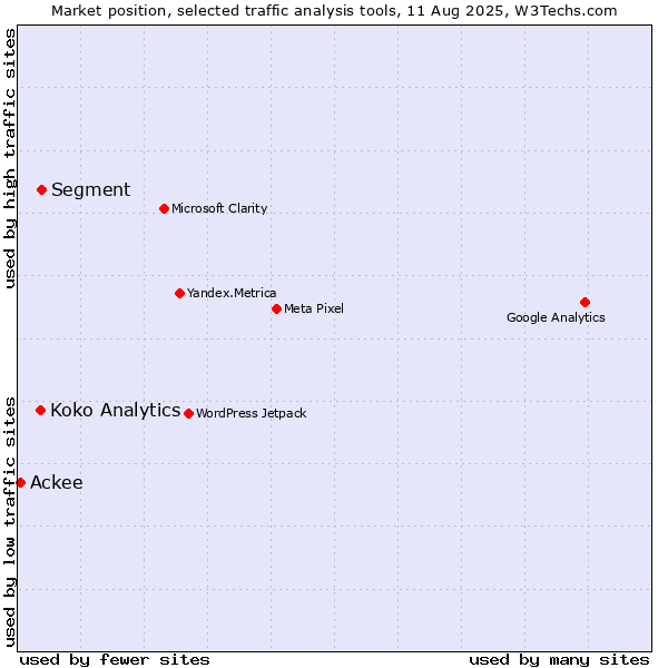 Market position of Segment vs. Koko Analytics vs. Ackee