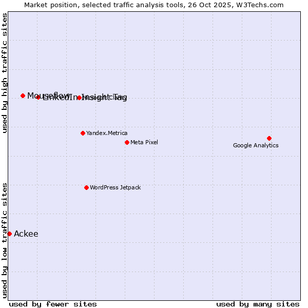 Market position of LinkedIn Insight Tag vs. Mouseflow vs. Ackee