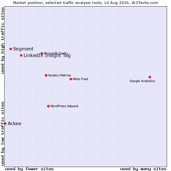 Market position of LinkedIn Insight Tag vs. Segment vs. Ackee