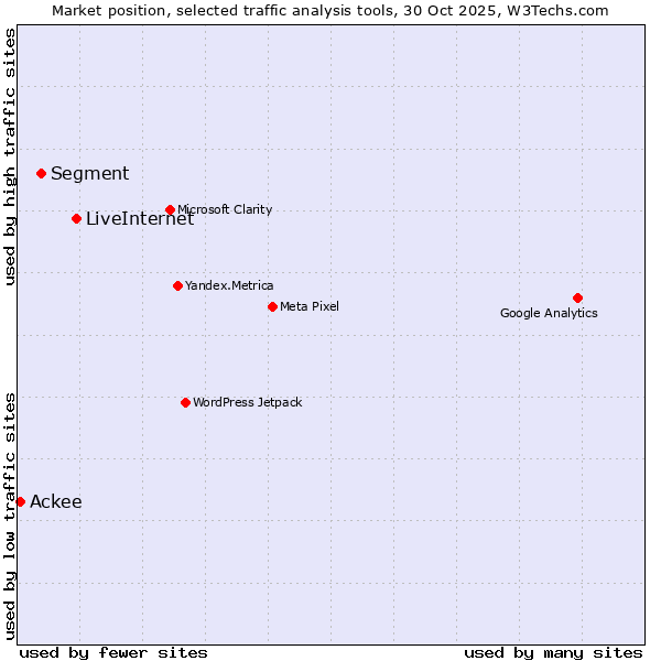 Market position of LiveInternet vs. Segment vs. Ackee