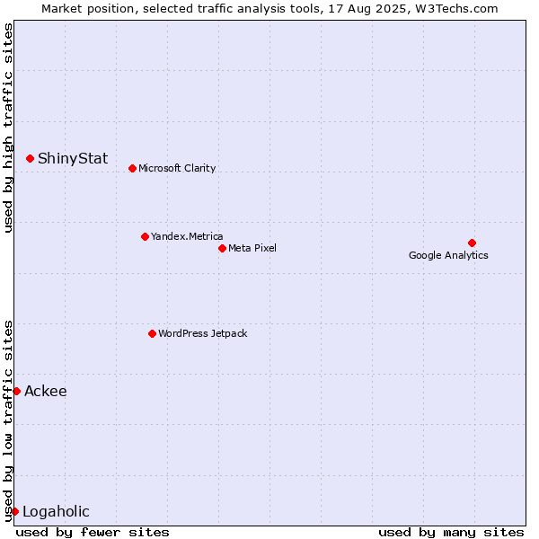 Market position of ShinyStat vs. Ackee vs. Logaholic