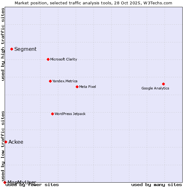 Market position of Segment vs. Ackee vs. MapMyUser
