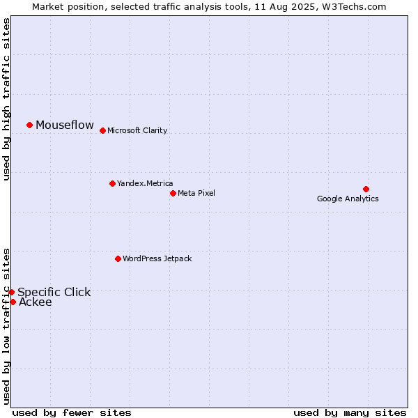 Market position of Mouseflow vs. Ackee vs. Specific Click