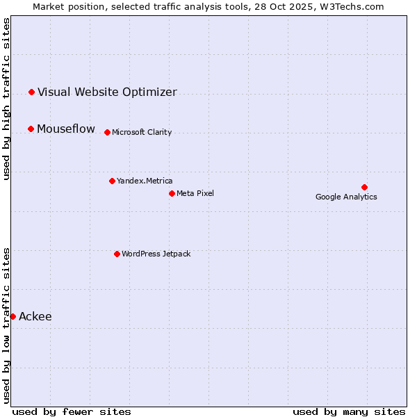 Market position of Visual Website Optimizer vs. Mouseflow vs. Ackee