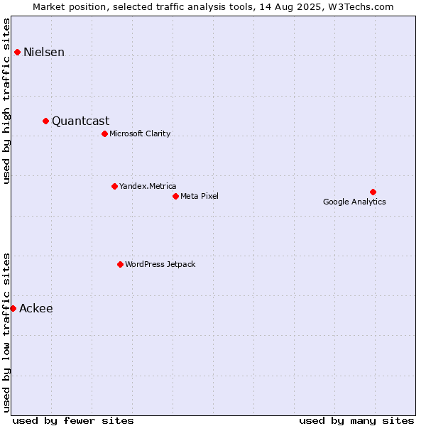 Market position of Quantcast vs. Nielsen vs. Ackee