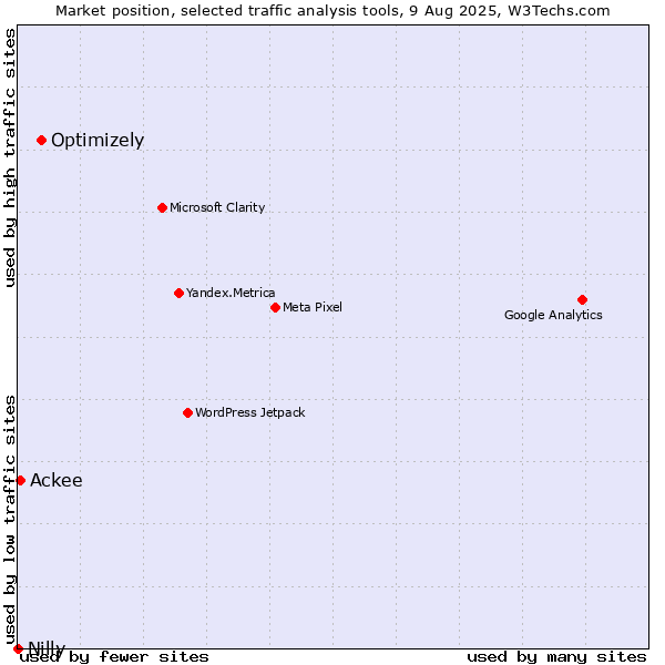 Market position of Optimizely vs. Ackee vs. Nilly