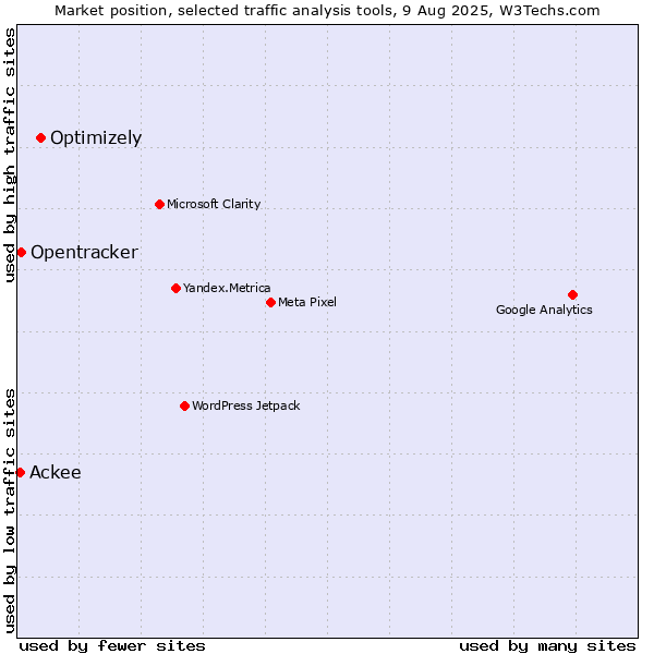 Market position of Optimizely vs. Opentracker vs. Ackee