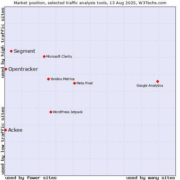 Market position of Segment vs. Opentracker vs. Ackee