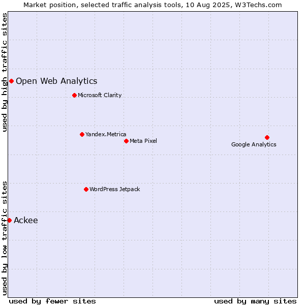 Market position of Open Web Analytics vs. Ackee