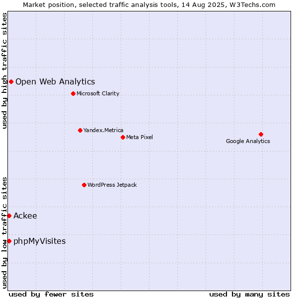 Market position of Open Web Analytics vs. phpMyVisites vs. Ackee