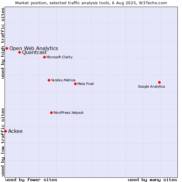 Market position of Quantcast vs. Open Web Analytics vs. Ackee