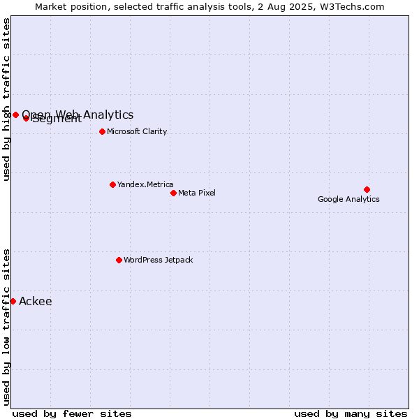 Market position of Segment vs. Open Web Analytics vs. Ackee