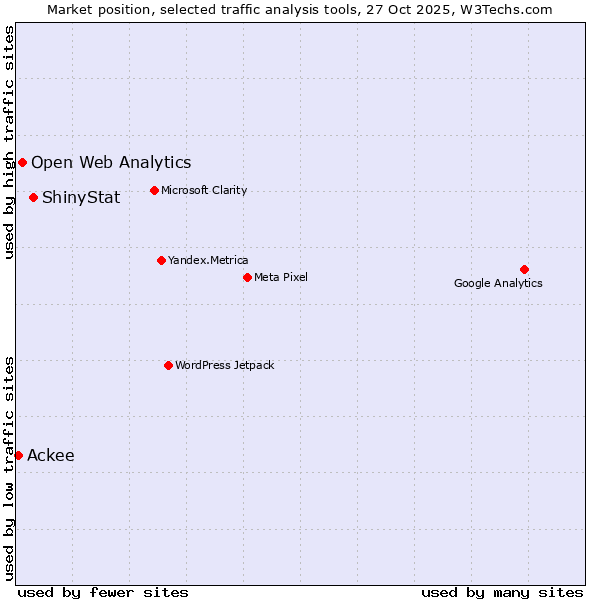 Market position of ShinyStat vs. Open Web Analytics vs. Ackee