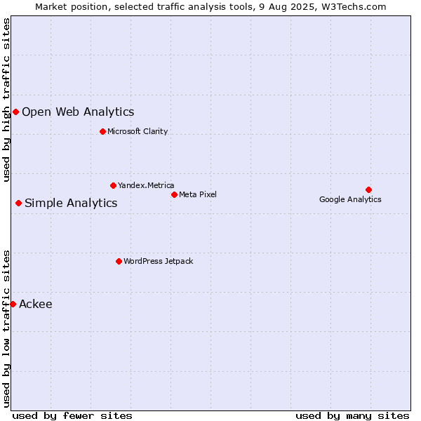 Market position of Simple Analytics vs. Open Web Analytics vs. Ackee