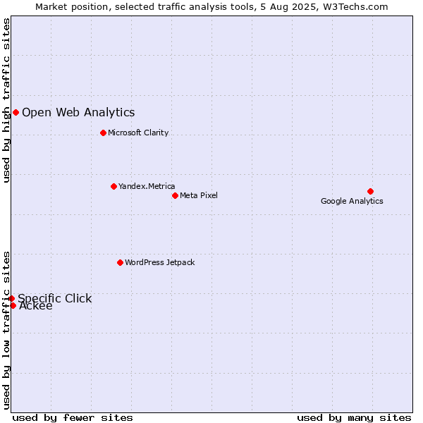 Market position of Open Web Analytics vs. Ackee vs. Specific Click