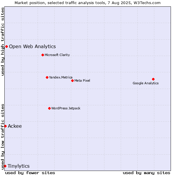 Market position of Open Web Analytics vs. Ackee vs. Tinylytics
