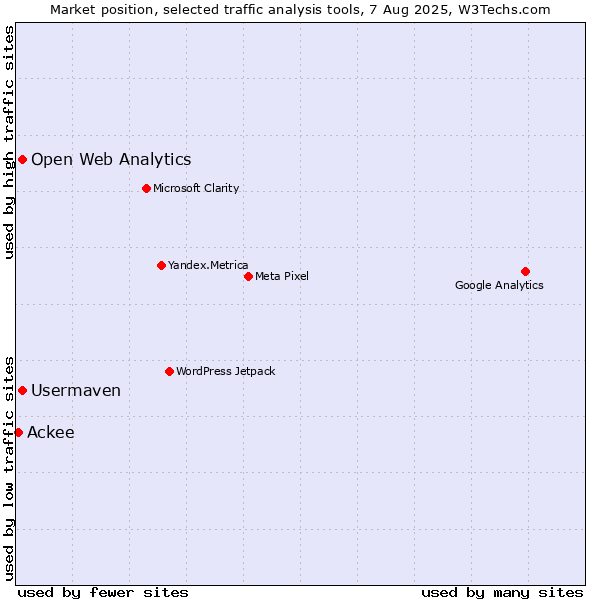 Market position of Open Web Analytics vs. Usermaven vs. Ackee