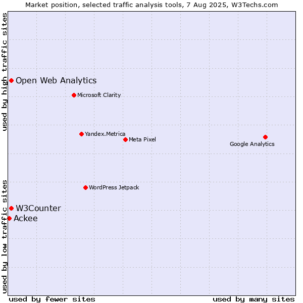 Market position of W3Counter vs. Open Web Analytics vs. Ackee