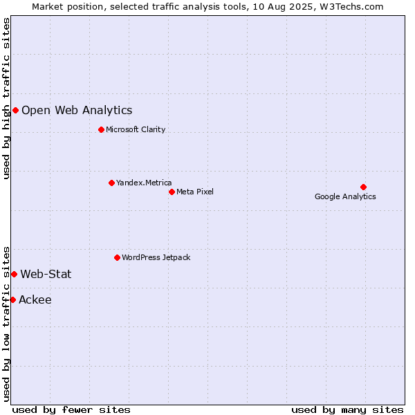 Market position of Open Web Analytics vs. Web-Stat vs. Ackee