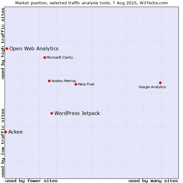 Market position of WordPress Jetpack vs. Open Web Analytics vs. Ackee